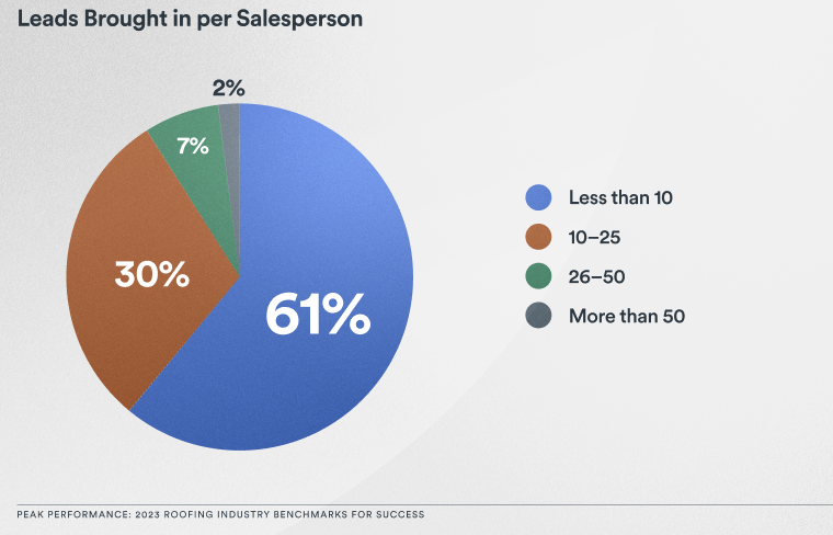 Pie chart showing 61% of roofing salespeople bring in 10 leads or less, 30% of salespeople bring in 10–25 leads, 7% of salespeople bring in 26–50, and 2% of salespeople bring in more than 50 leads per week