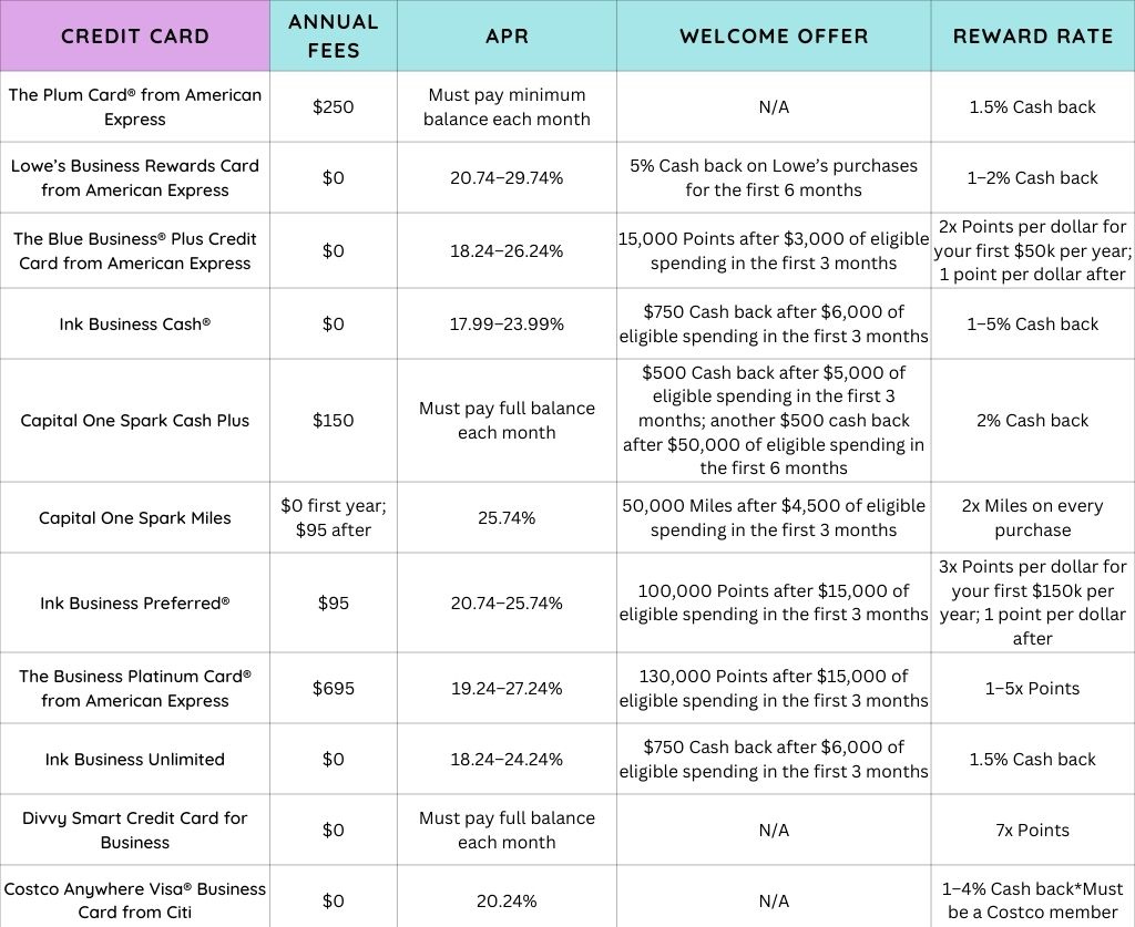 Infographic of the best credit cards for contractors