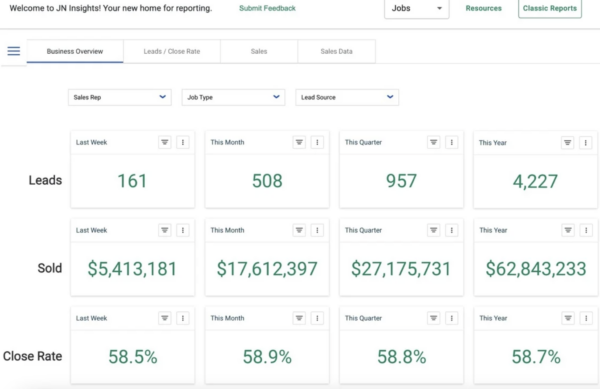 reporting dashboard for leads, close rate, and sold deals